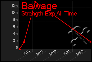 Total Graph of Bawage