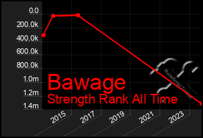 Total Graph of Bawage