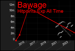Total Graph of Bawage