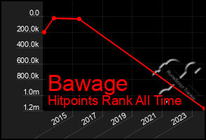 Total Graph of Bawage