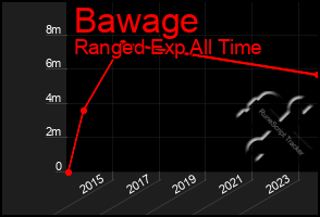 Total Graph of Bawage