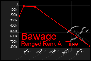 Total Graph of Bawage