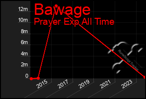 Total Graph of Bawage