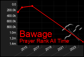 Total Graph of Bawage