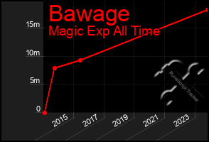 Total Graph of Bawage