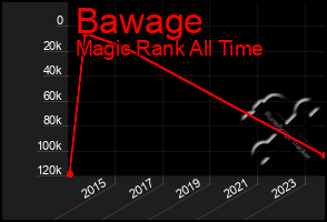 Total Graph of Bawage