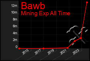 Total Graph of Bawb
