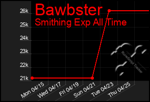 Total Graph of Bawbster