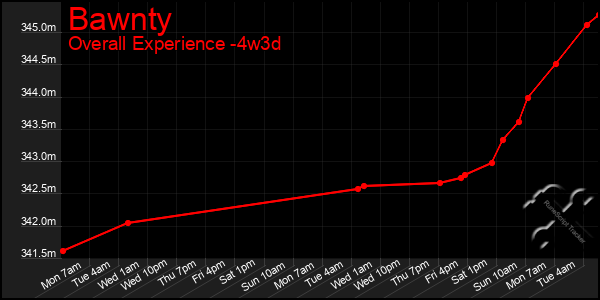 Last 31 Days Graph of Bawnty
