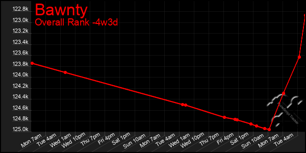 Last 31 Days Graph of Bawnty