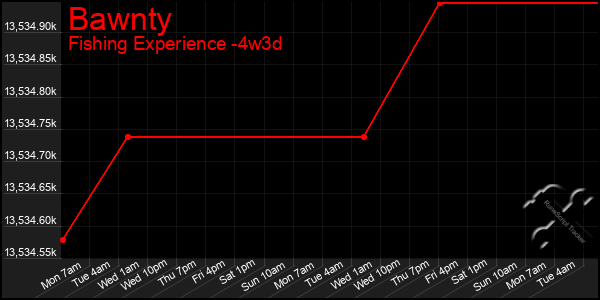 Last 31 Days Graph of Bawnty