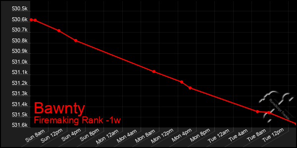 Last 7 Days Graph of Bawnty