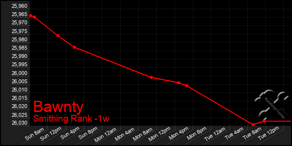 Last 7 Days Graph of Bawnty
