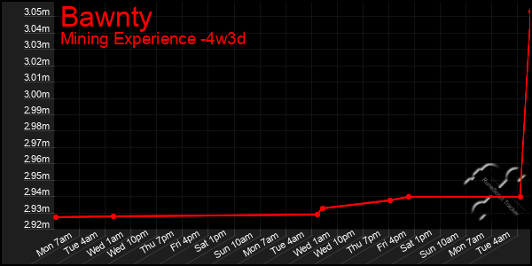 Last 31 Days Graph of Bawnty