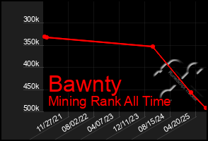 Total Graph of Bawnty