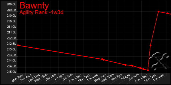 Last 31 Days Graph of Bawnty