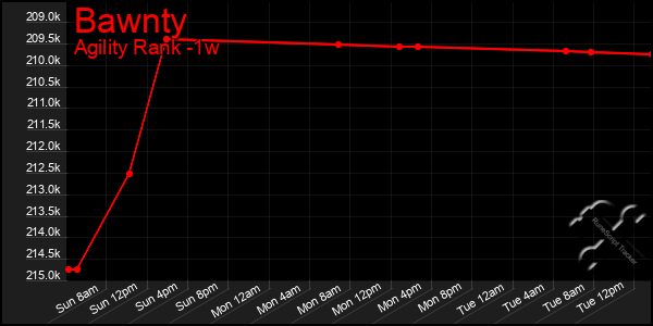 Last 7 Days Graph of Bawnty