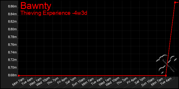 Last 31 Days Graph of Bawnty