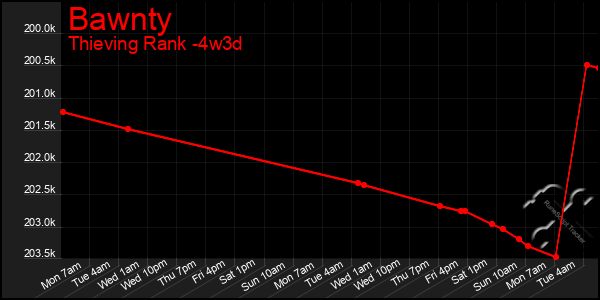 Last 31 Days Graph of Bawnty