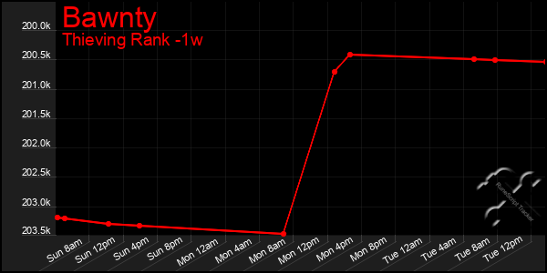 Last 7 Days Graph of Bawnty