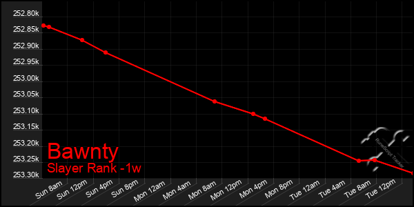 Last 7 Days Graph of Bawnty