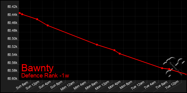 Last 7 Days Graph of Bawnty