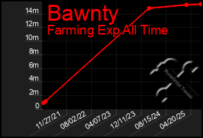 Total Graph of Bawnty