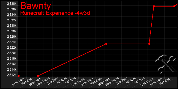 Last 31 Days Graph of Bawnty