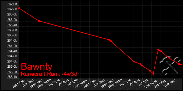 Last 31 Days Graph of Bawnty