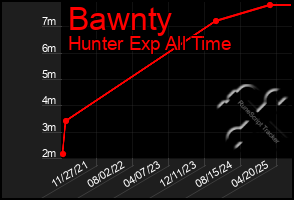 Total Graph of Bawnty