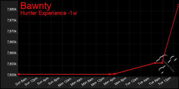 Last 7 Days Graph of Bawnty