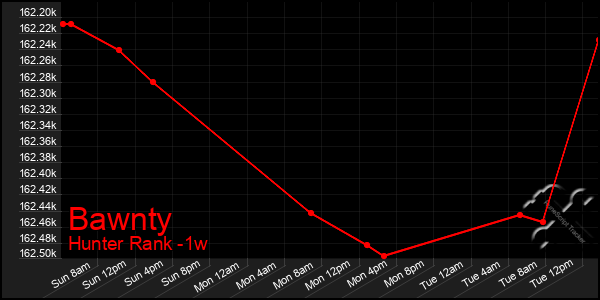 Last 7 Days Graph of Bawnty