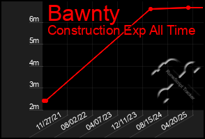 Total Graph of Bawnty