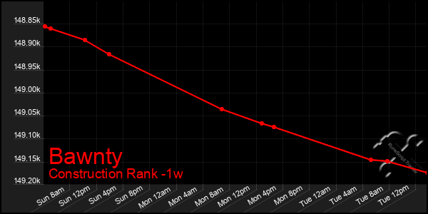 Last 7 Days Graph of Bawnty