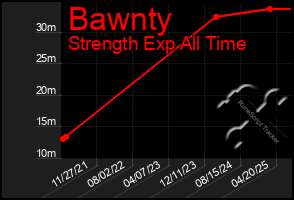 Total Graph of Bawnty