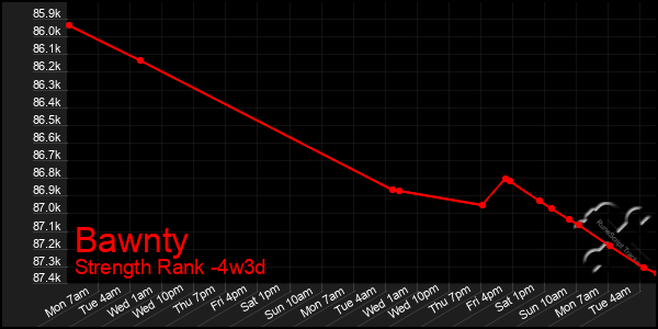 Last 31 Days Graph of Bawnty