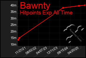 Total Graph of Bawnty
