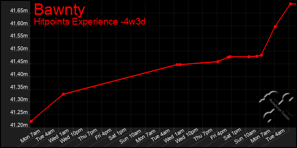 Last 31 Days Graph of Bawnty