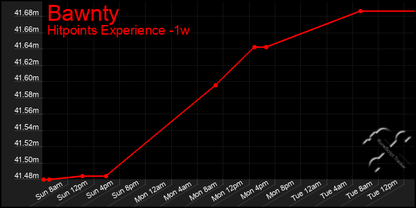 Last 7 Days Graph of Bawnty
