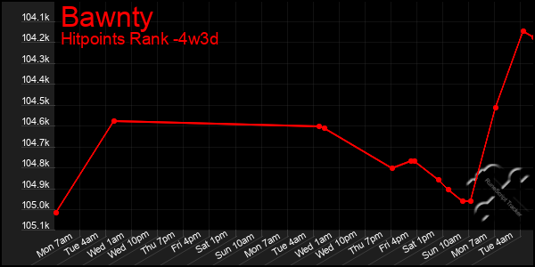 Last 31 Days Graph of Bawnty