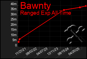 Total Graph of Bawnty