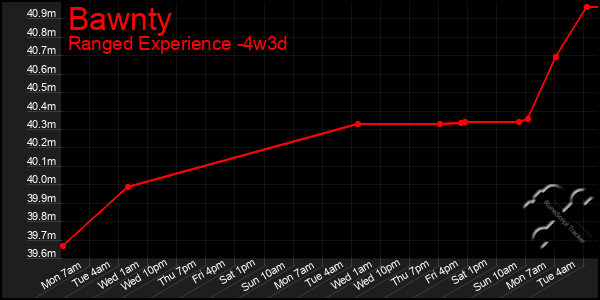 Last 31 Days Graph of Bawnty
