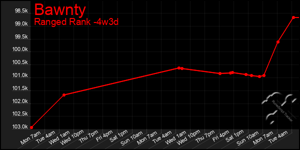 Last 31 Days Graph of Bawnty