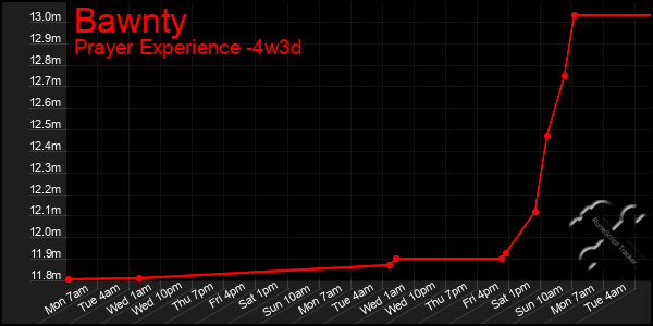 Last 31 Days Graph of Bawnty