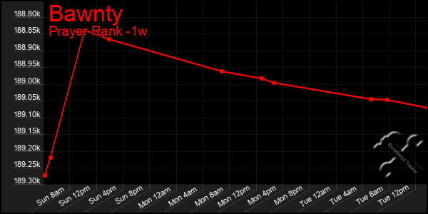 Last 7 Days Graph of Bawnty