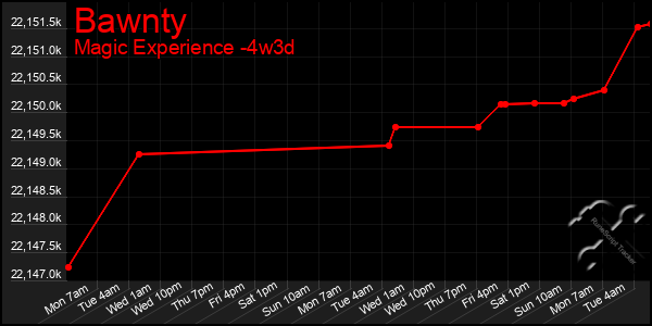 Last 31 Days Graph of Bawnty