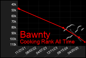 Total Graph of Bawnty