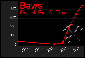 Total Graph of Baws