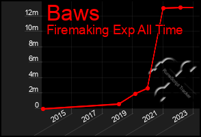 Total Graph of Baws