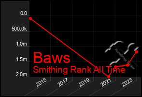 Total Graph of Baws